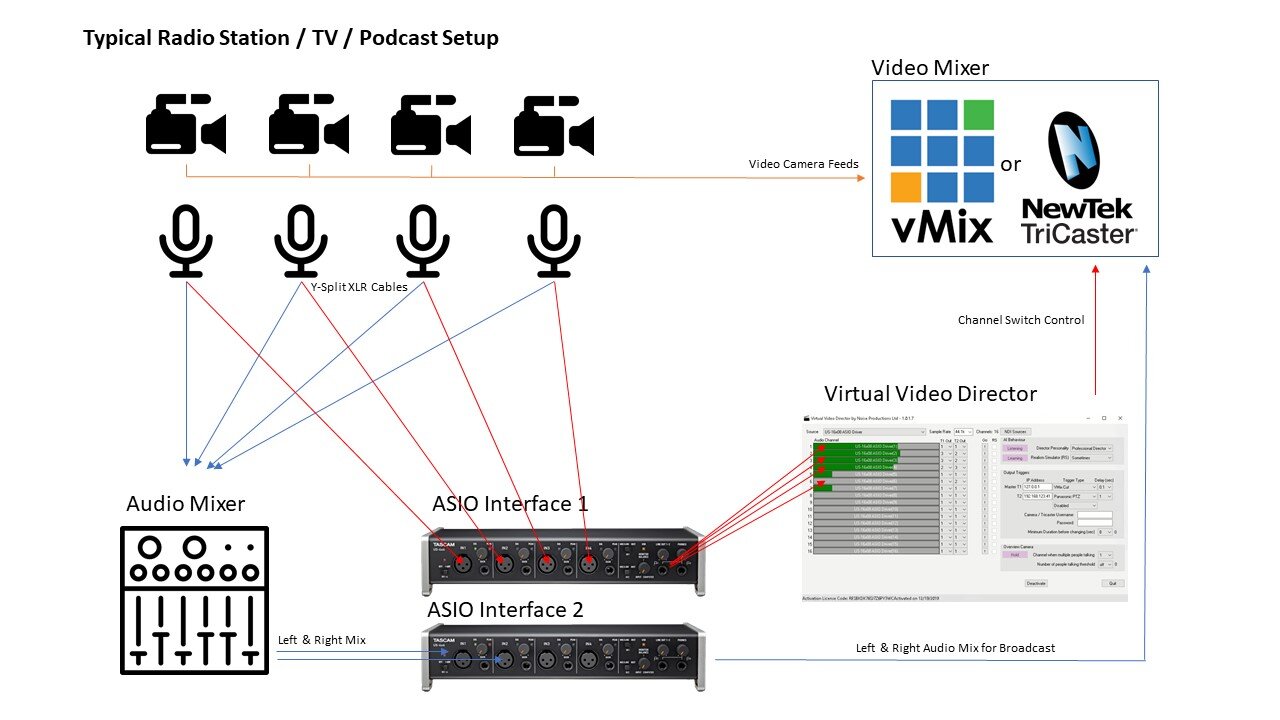 VVD — AI-Powered Automated Camera Switching for Radio, TV & Podcasts